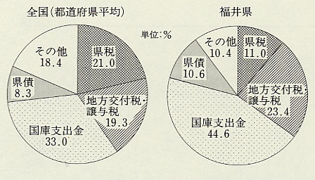 図43 1955年度歳入構成(全国・福井県)
