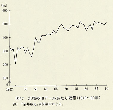 図47 水稲の10アールあたり収量(1942〜90年)