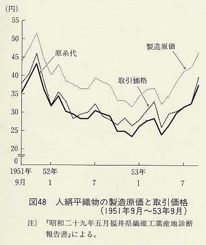 図48 人絹平織物の製造原価と取引価格(1951年9月〜53年9月)