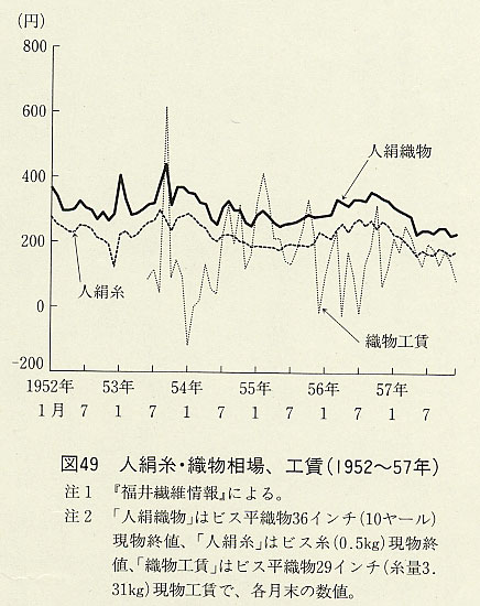 図49 人絹糸・織物相場、工賃(1952〜57年)