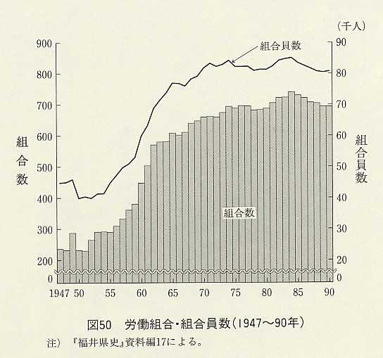 図50 労働組合・組合員数(1947〜90年)