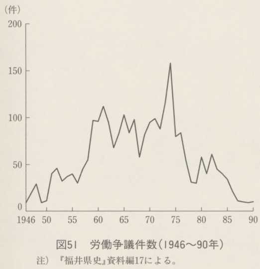 図51 労働争議件数(1946〜90年)