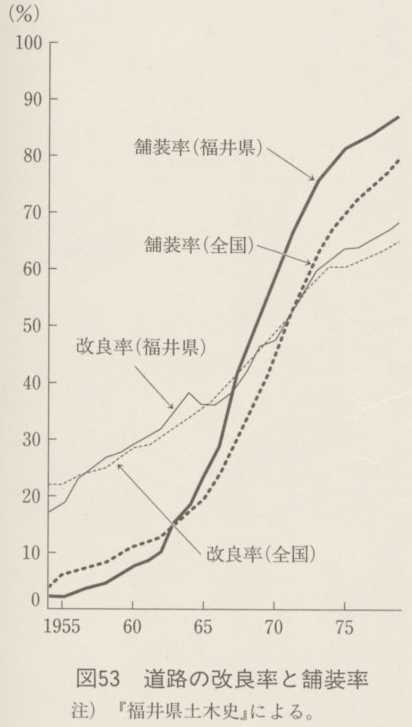 図53 道路の改良率と舗装率