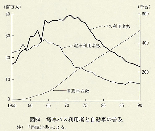 図54 電車パス利用者と自動車の普及