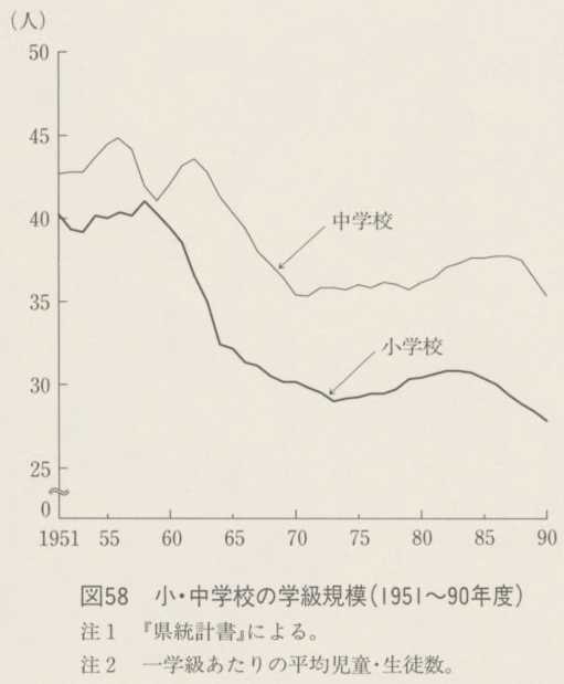 図58　小・中学校の学級規模（1951〜90年度）