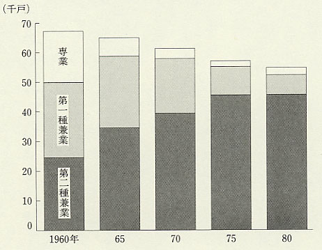 図61 専業・兼業別農家数
