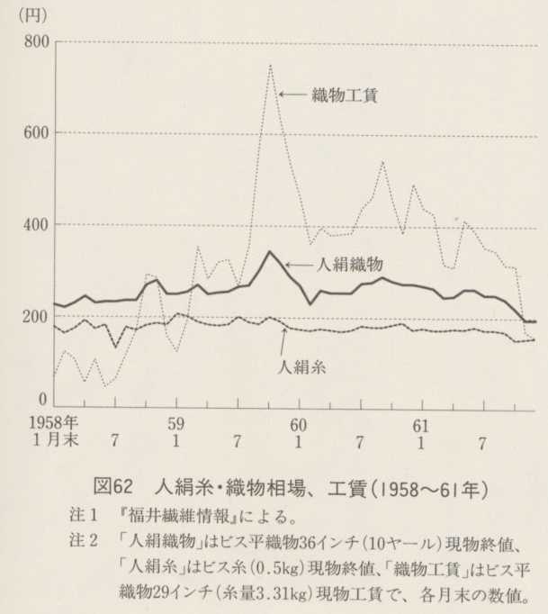 図62 人絹糸・織物相場、工賃(1958〜61年)