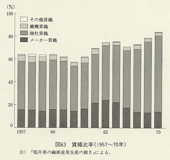 図63 賃織比率(1957〜70年)