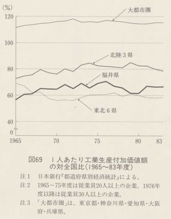 図69 1人あたり工業生産付加価値額の対全国比(1965〜83年)