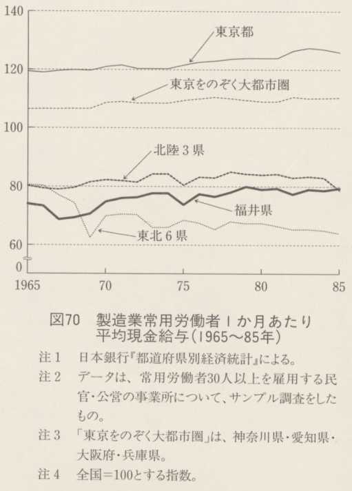 図70 製造業常用労働者1か月あたり平均現金給与(1965〜85年)