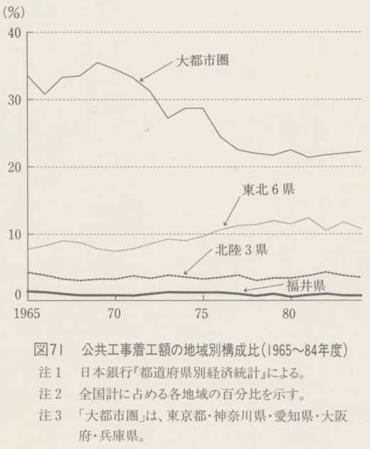 図71 公共工事着工額の地域別構成比(1965〜84年度)