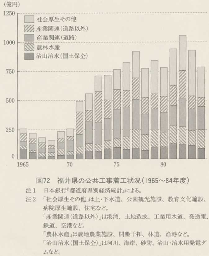 図72 福井県の公共工事着工状況(1965〜84年度)