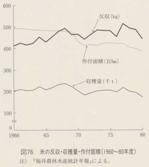 図76 米の反収・収穫量・作付面積(1960〜80年度)