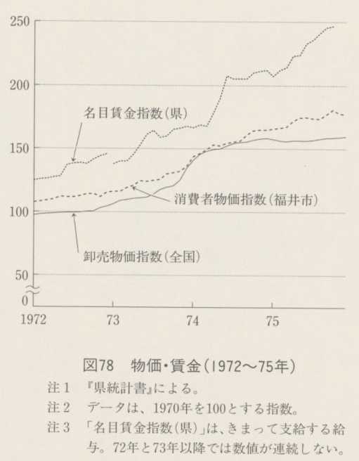 図78 物価・賃金(1972〜75年)