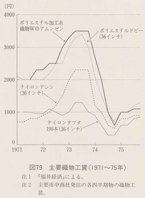 図79 主要織物工賃(1971〜75年)