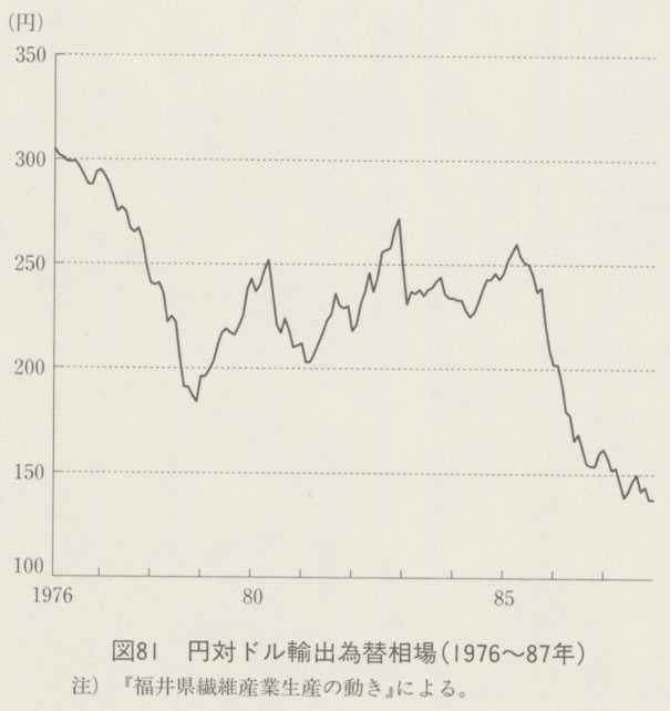 図81 円対ドル輸出為替相場(1976〜87年)
