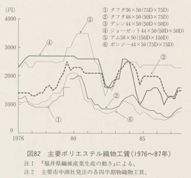 図82 主要ポリエステル織物工賃(1976〜87年)