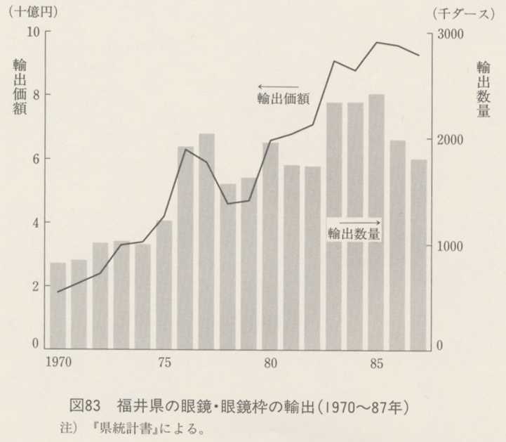 図83 福井県の眼鏡・眼鏡枠の輸出(1970〜87年)