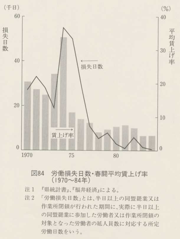 図84 労働損失日数・春闘平均賃上げ率(1970〜84年)