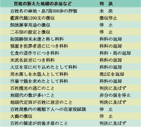 ���Ǒ��n���̔�@���߂���ٔ��ɂ����鑈�_�Ɣ������e�i1243�N�j