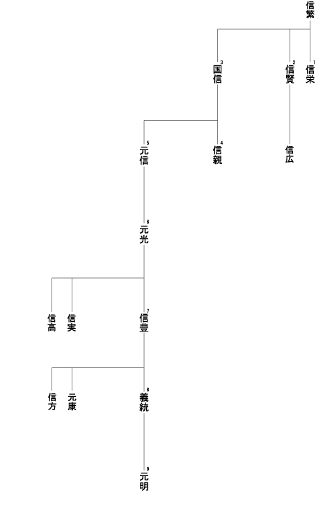 武田氏略系図