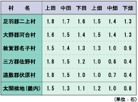 越前・若狭の太閤検地石盛