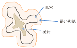 繕い（つくろい）のイメージ図