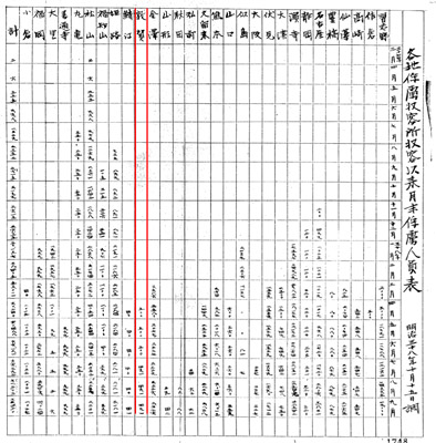 「各地俘虜収容所収容以来月末俘虜人員表」1905年（明治38）10月　アジア歴史資料センター画像提供